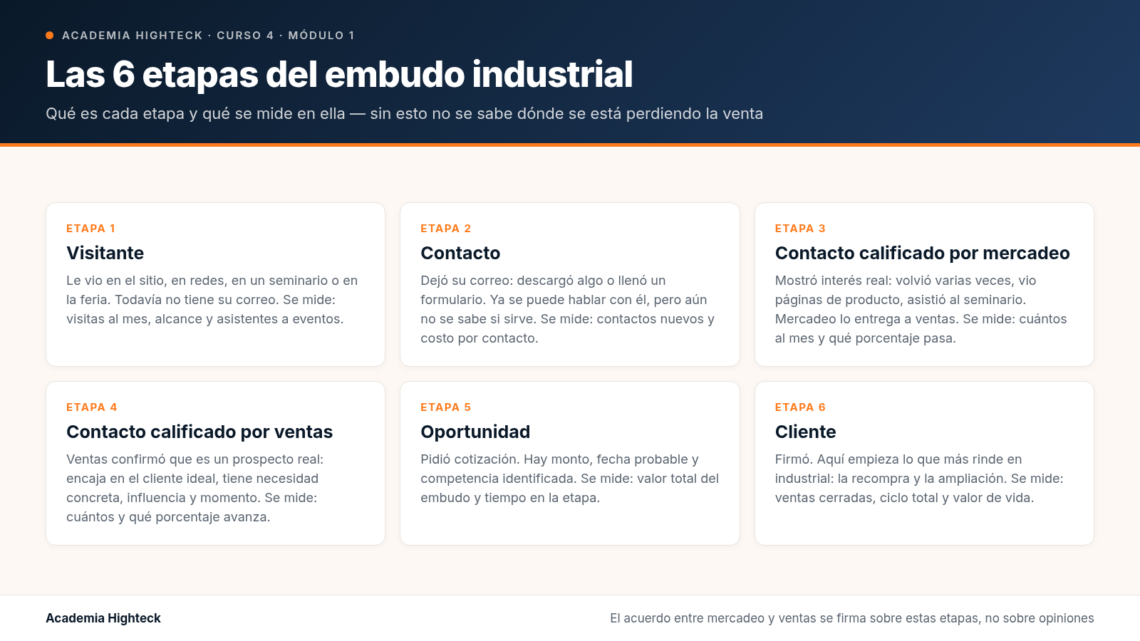 El embudo B2B industrial: las 6 etapas y qué se mide en cada una