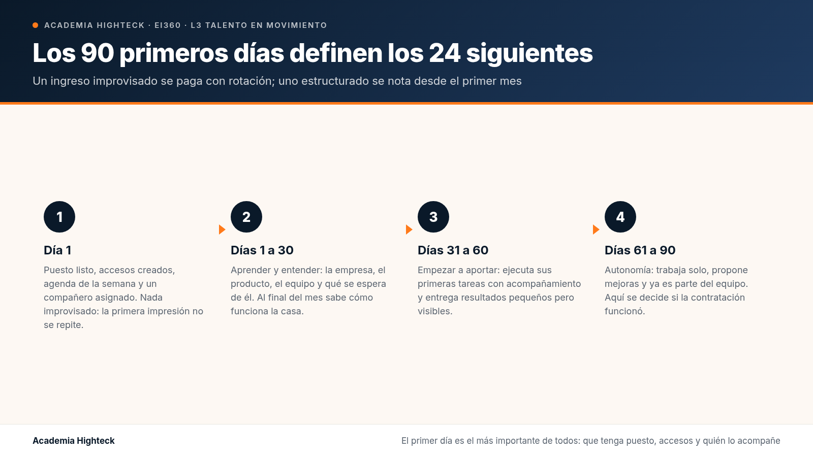 Onboarding 30/60/90: por qué los tres primeros meses definen los dos años siguientes