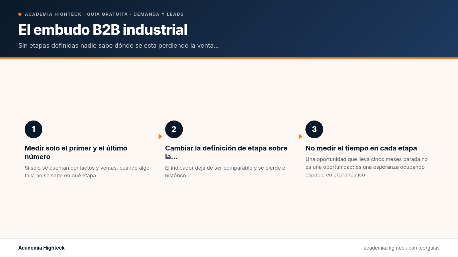 El embudo B2B industrial: las 6 etapas y qué se mide en cada una