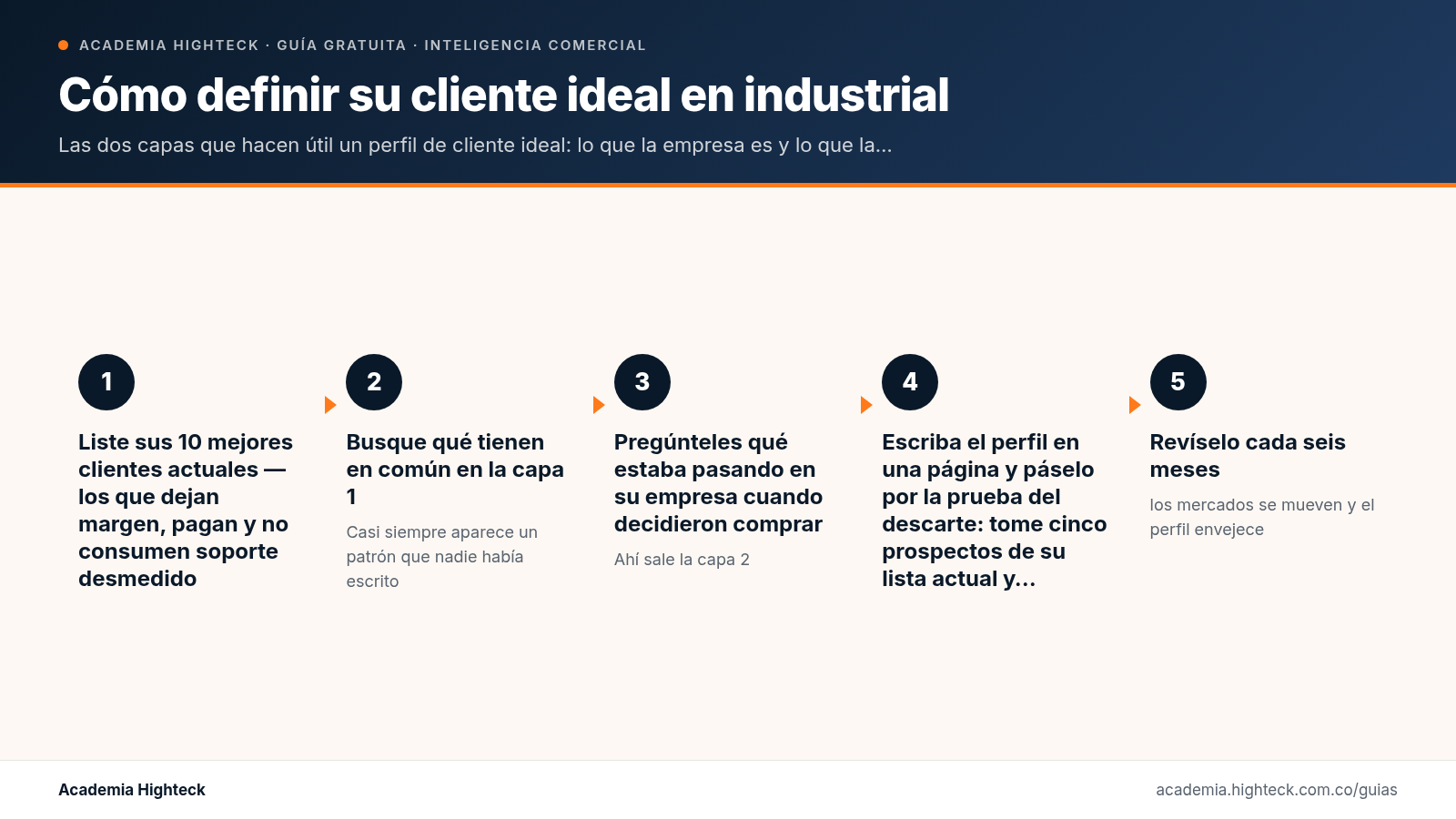 Cómo definir su cliente ideal en industrial (y por qué «todo el que necesite empaques» no sirve)