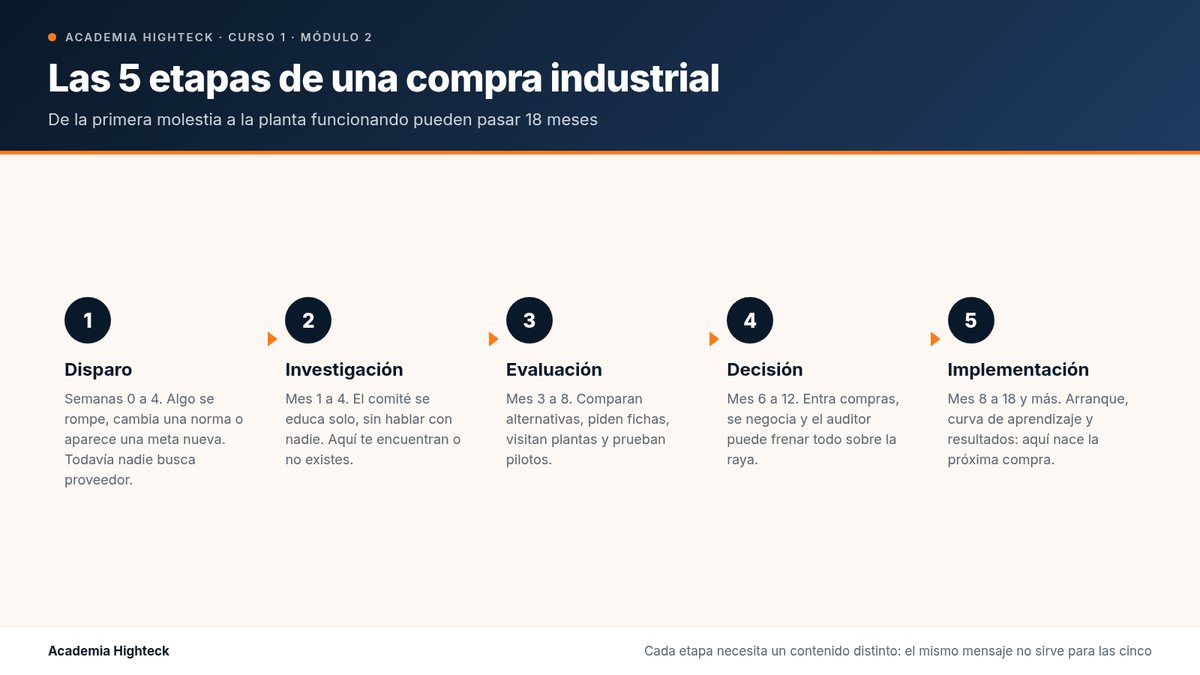 Las 5 etapas de una compra industrial