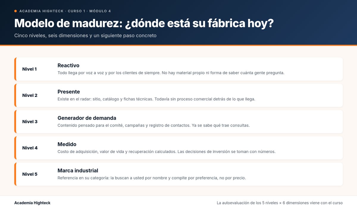 Modelo de madurez: ¿dónde está su fábrica hoy?