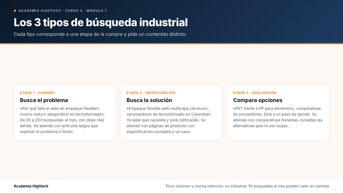 Los 3 tipos de búsqueda industrial