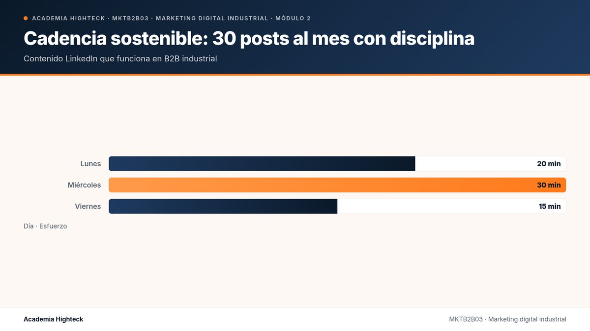 Cadencia sostenible: 30 posts al mes con disciplina