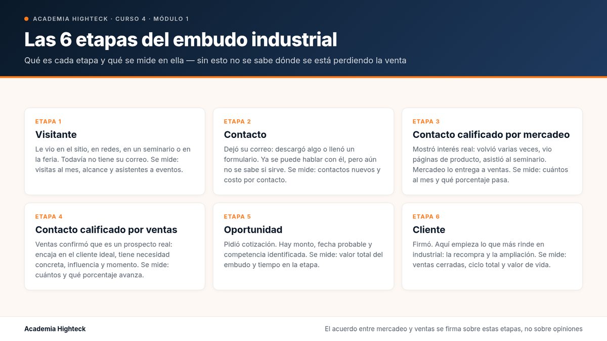 Las 6 etapas del embudo industrial