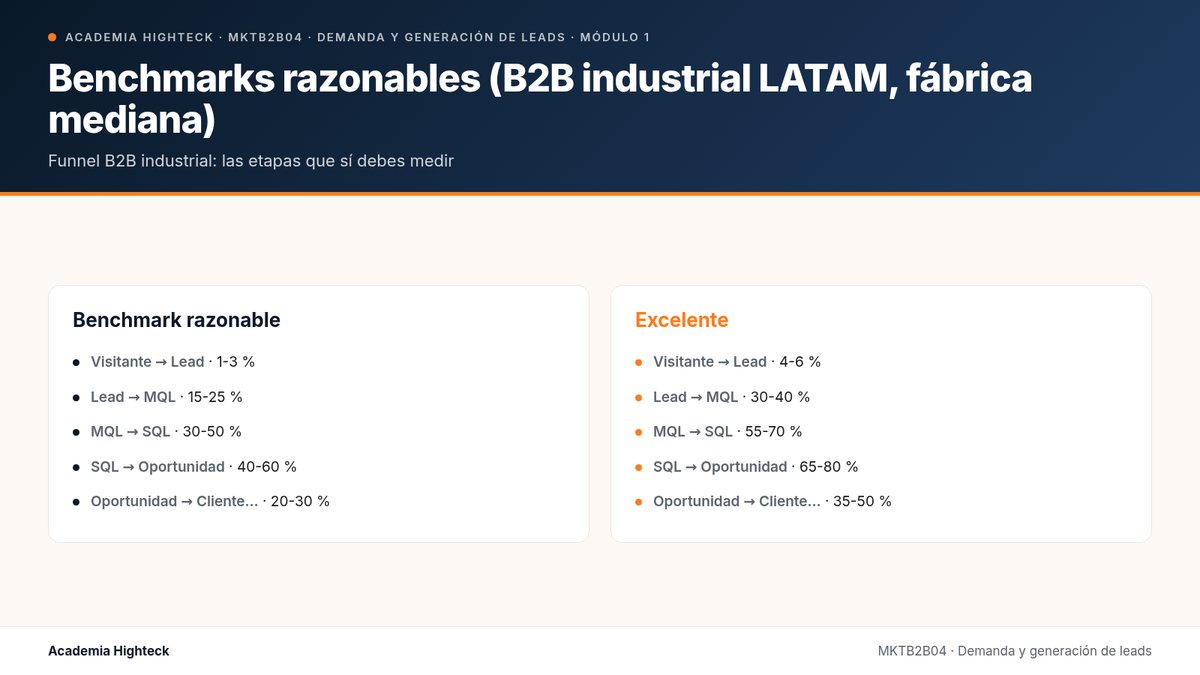 Benchmarks razonables (B2B industrial LATAM, fábrica mediana)