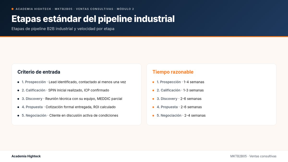 Etapas estándar del pipeline industrial