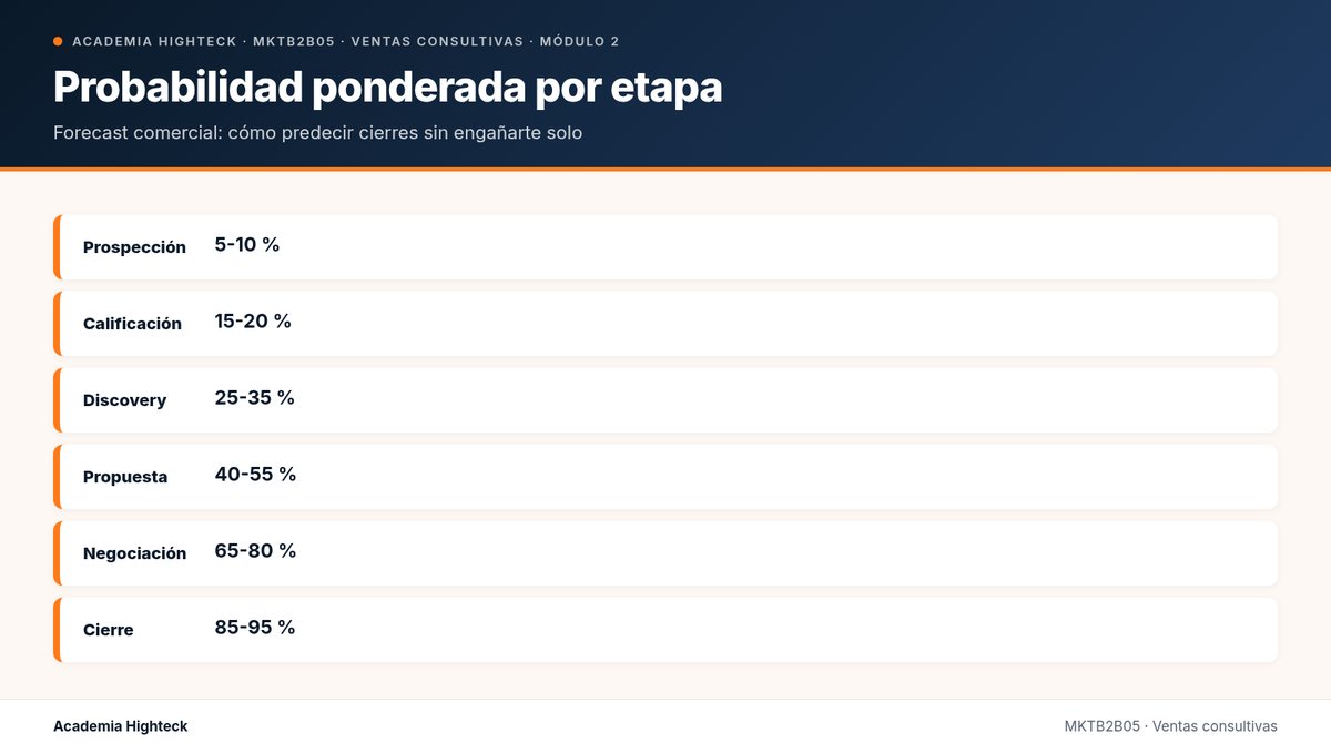 Probabilidad ponderada por etapa