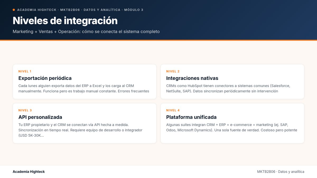 Niveles de integración