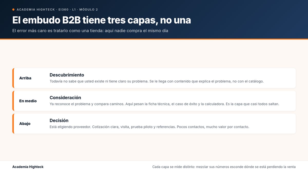 El embudo B2B tiene tres capas, no una