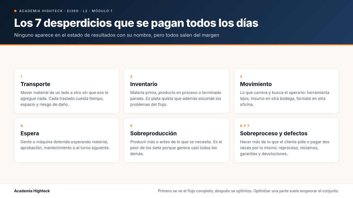 Los 7 desperdicios que se pagan todos los días