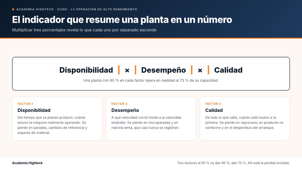 El indicador que resume una planta en un número