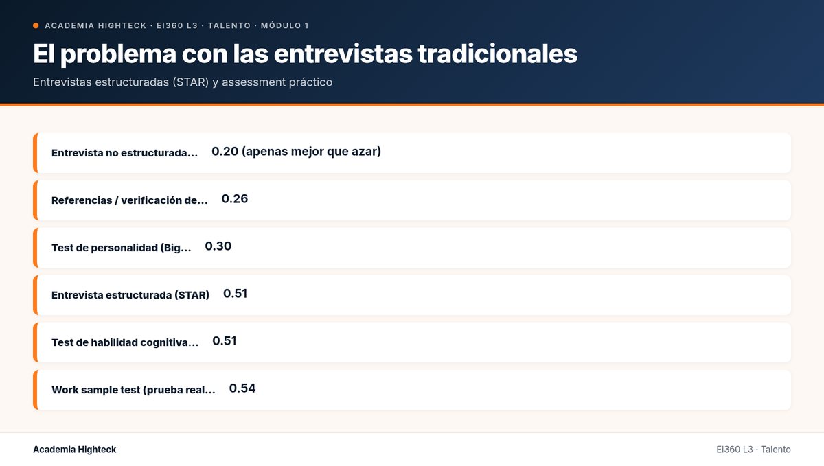 El problema con las entrevistas tradicionales