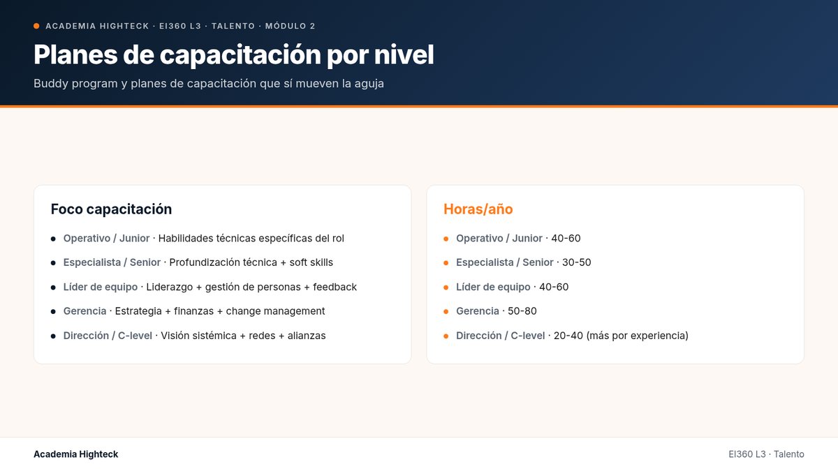 Planes de capacitación por nivel