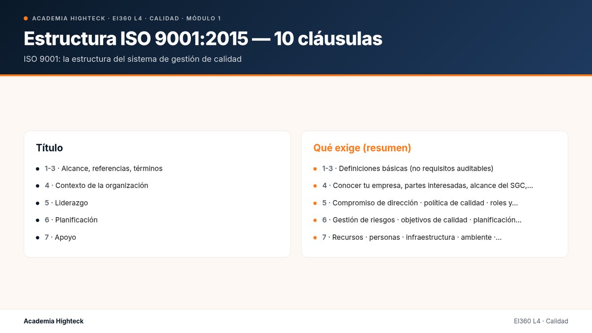 Estructura ISO 9001:2015 — 10 cláusulas