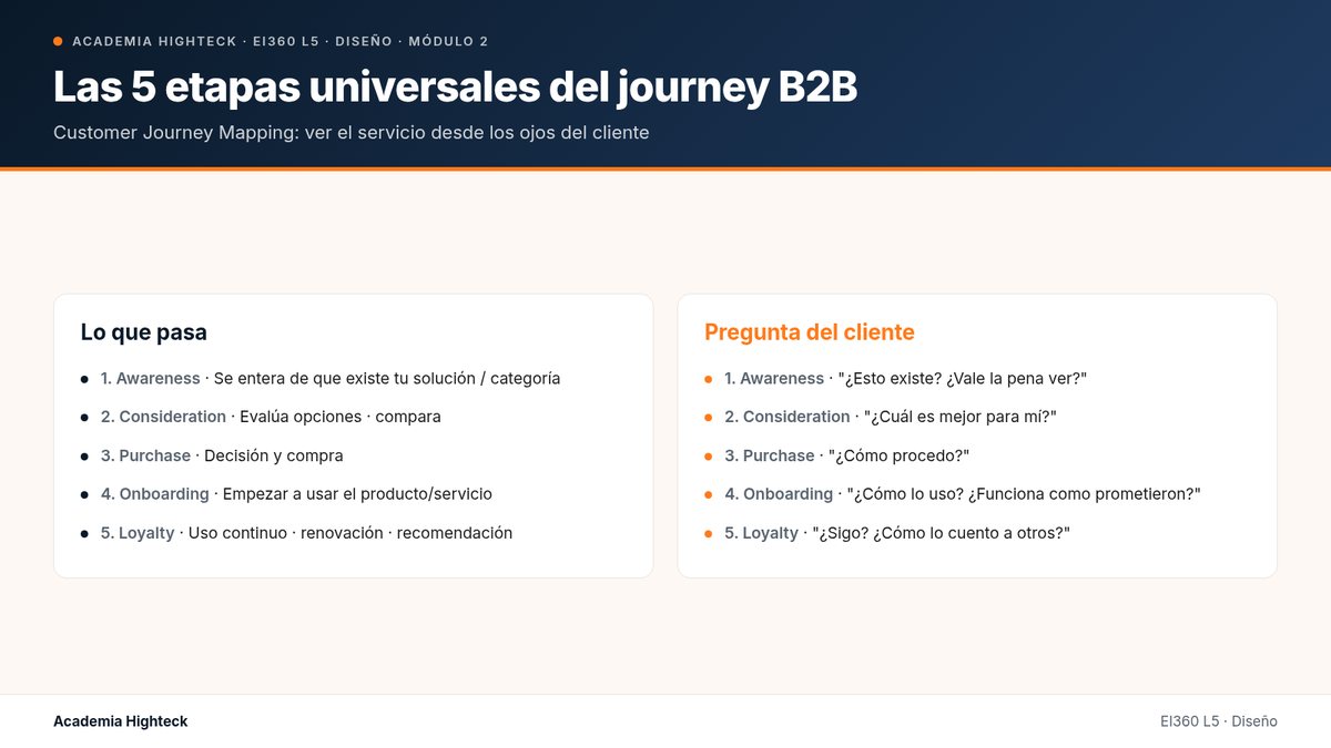 Las 5 etapas universales del journey B2B