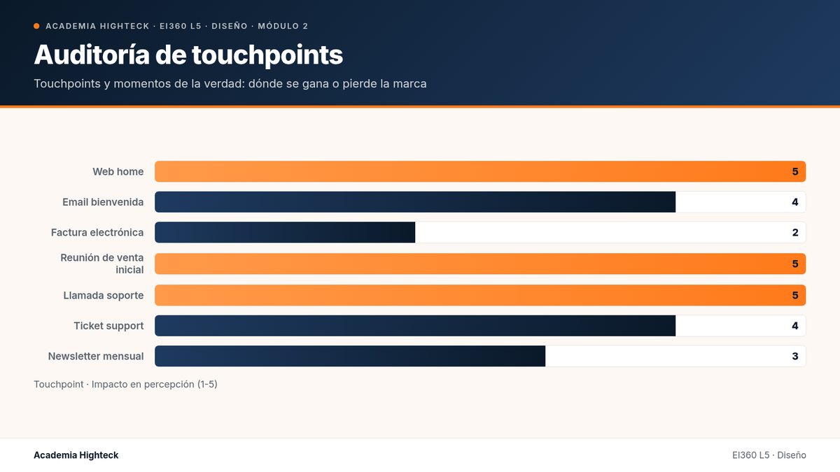 Auditoría de touchpoints