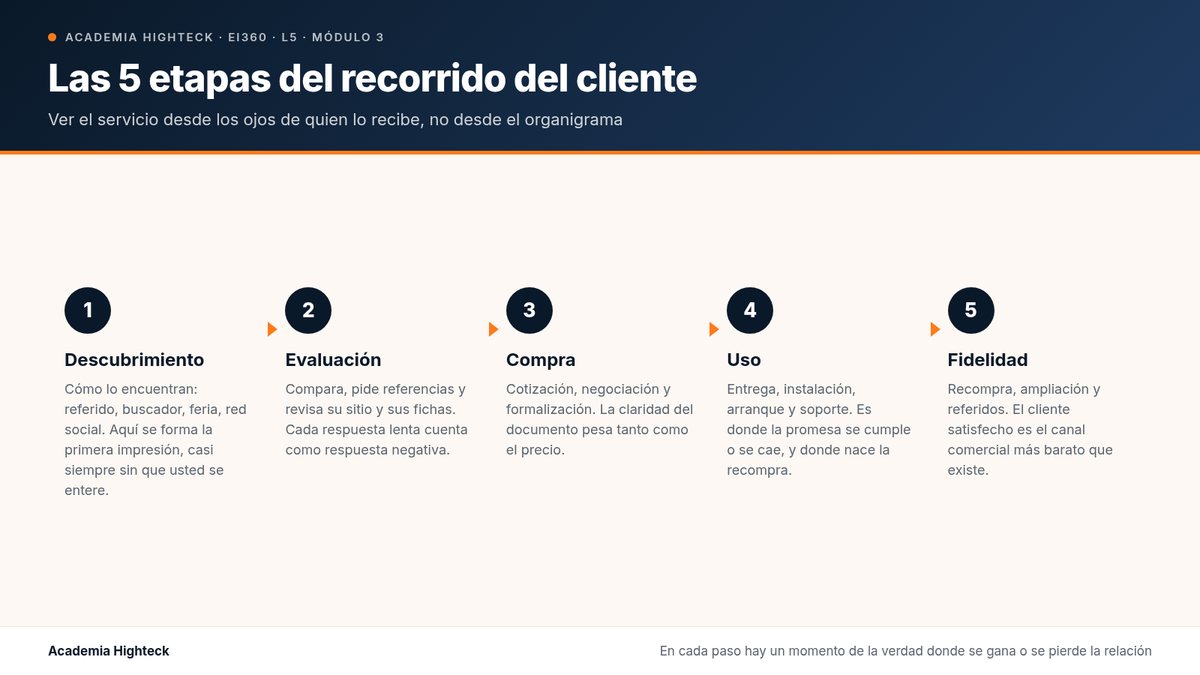 Las 5 etapas del recorrido del cliente