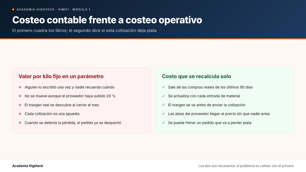 Costeo contable frente a costeo operativo