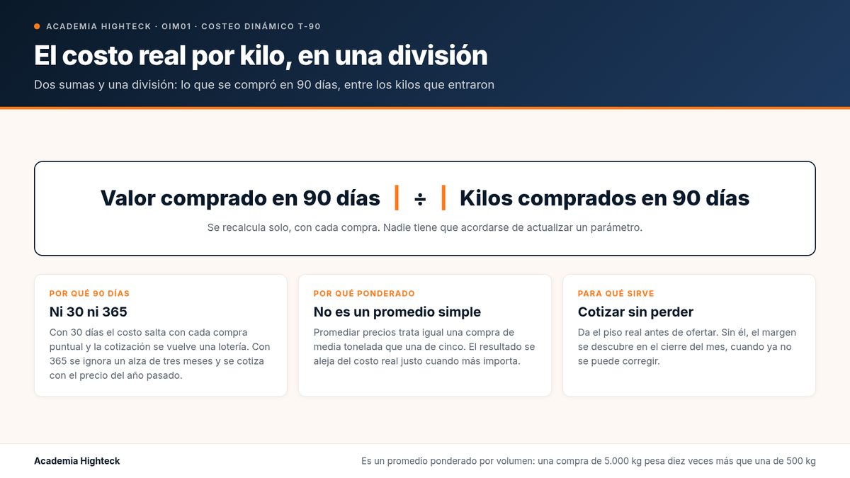 El costo real por kilo, en una división