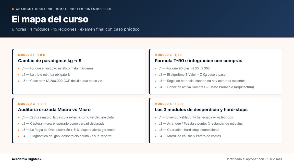 El mapa del curso