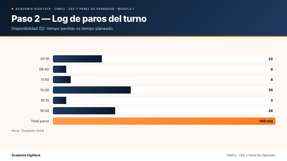 Paso 2 — Log de paros del turno