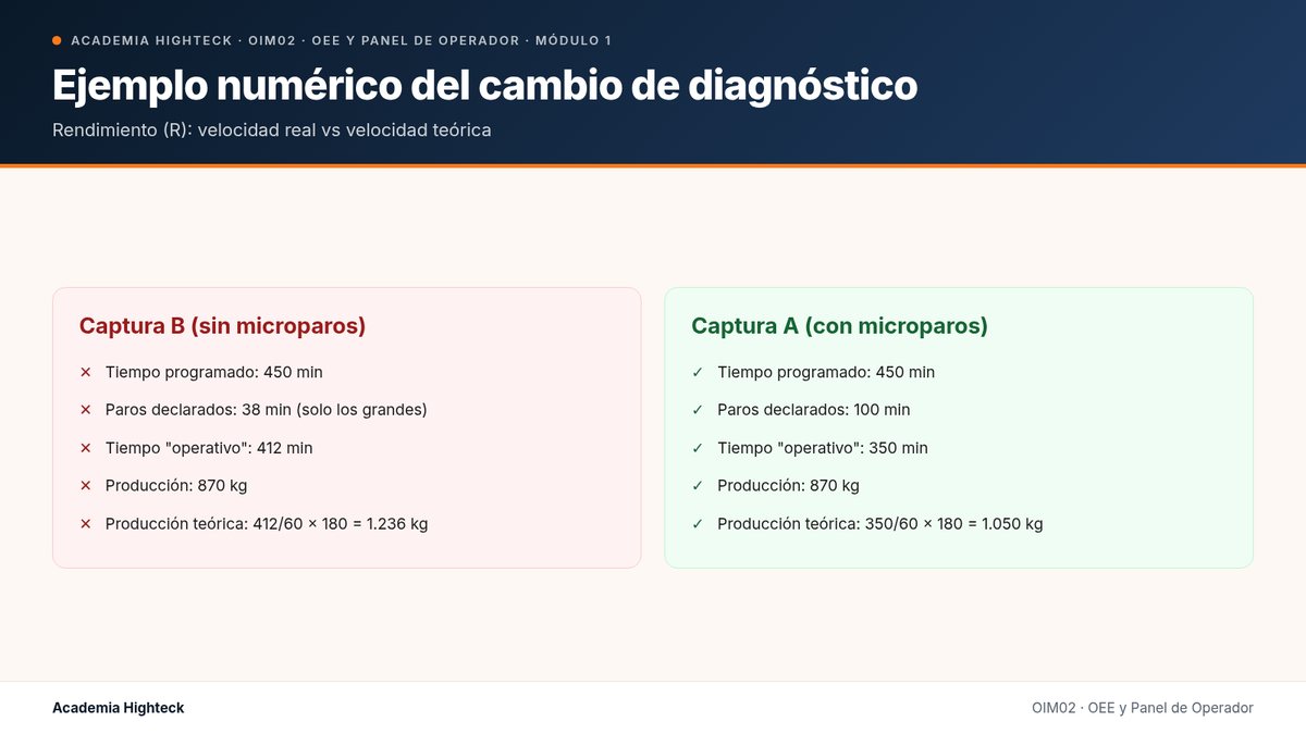 Ejemplo numérico del cambio de diagnóstico