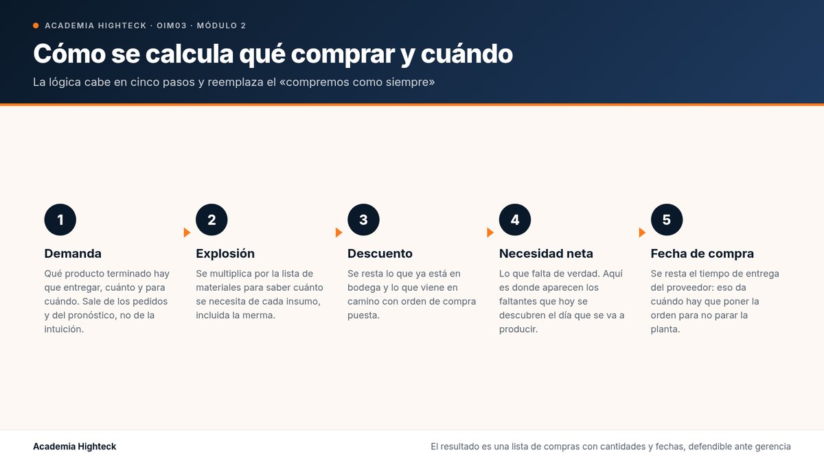 Cómo se calcula qué comprar y cuándo
