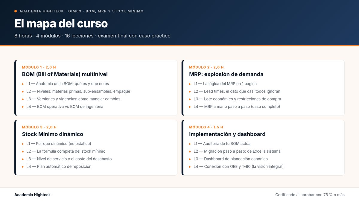 El mapa del curso