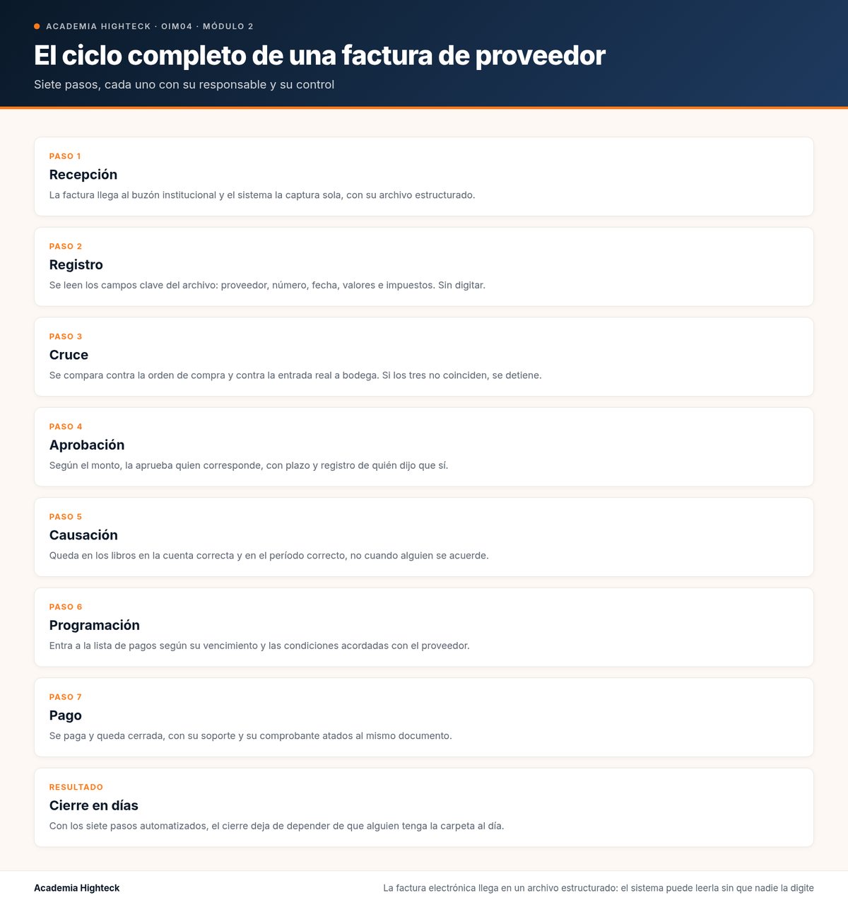El ciclo completo de una factura de proveedor