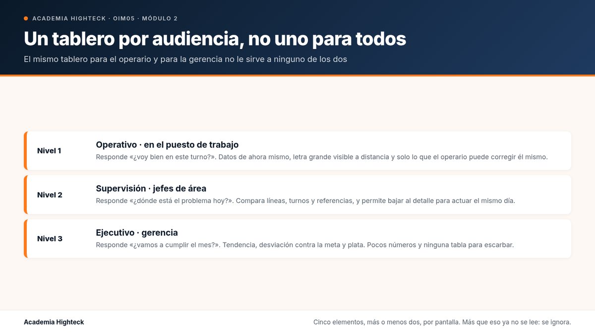 Un tablero por audiencia, no uno para todos