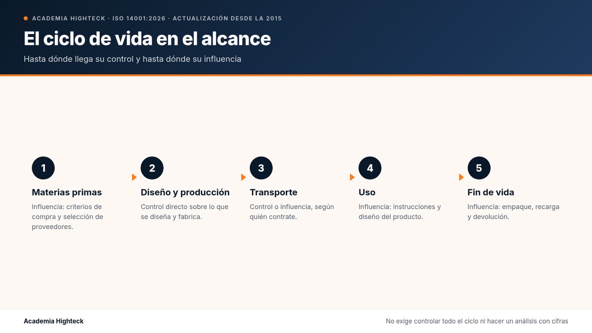 El ciclo de vida en el alcance